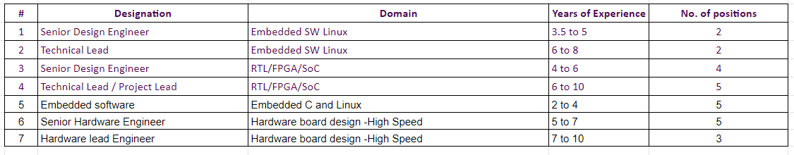 Embedded Hardware Engineer Jobs in Bangalore, hardware engineer Jobs