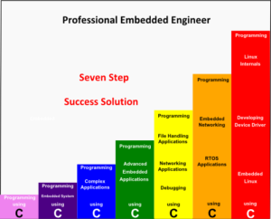 How to prepare for embedded software engineer fresher interview india