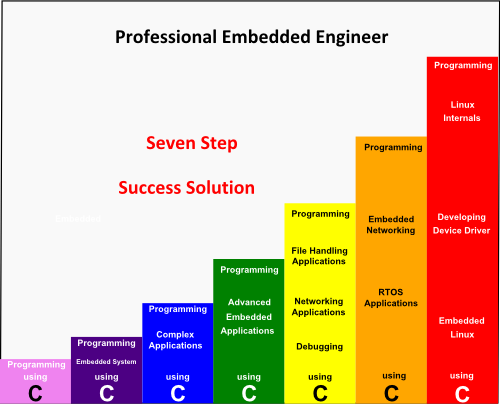 how-to-prepare-for-embedded-software-engineer-fresher-interview-india